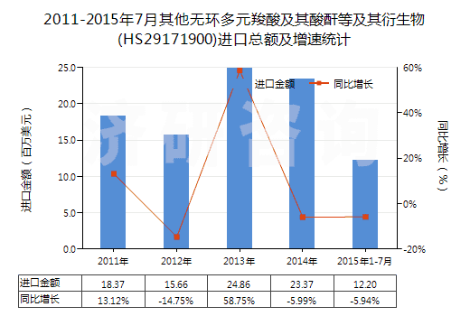 2011-2015年7月其他無環(huán)多元羧酸及其酸酐等及其衍生物(HS29171900)進(jìn)口總額及增速統(tǒng)計(jì)